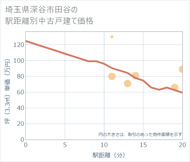 埼玉県深谷市田谷の徒歩距離別の中古戸建て坪単価
