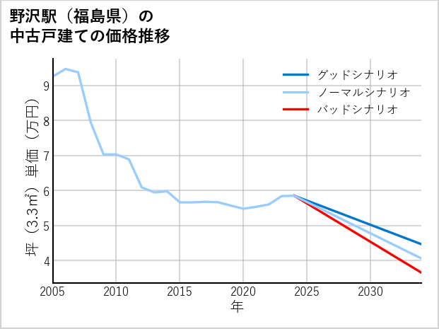 野沢駅（福島県）の中古戸建て価格推移