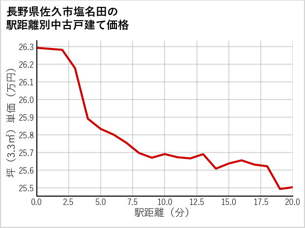 長野県佐久市塩名田の徒歩距離別の中古戸建て坪単価