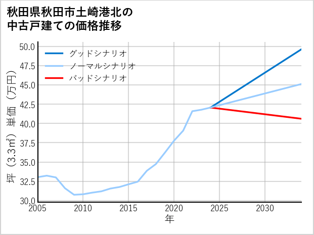 秋田県秋田市土崎港北の中古戸建て価格推移