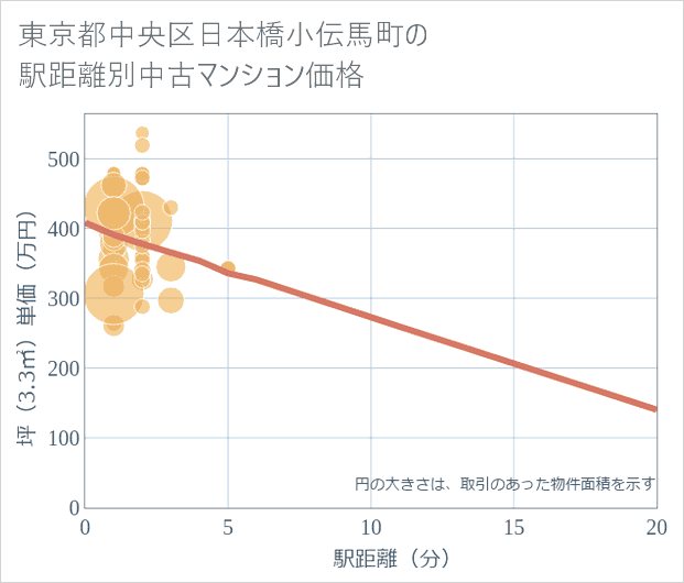 東京都中央区日本橋小伝馬町の徒歩距離別の中古マンション坪単価