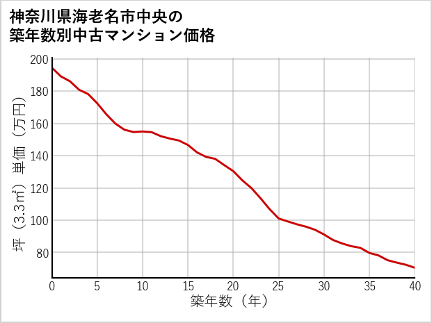 神奈川県海老名市中央の築年数別の中古マンション坪単価