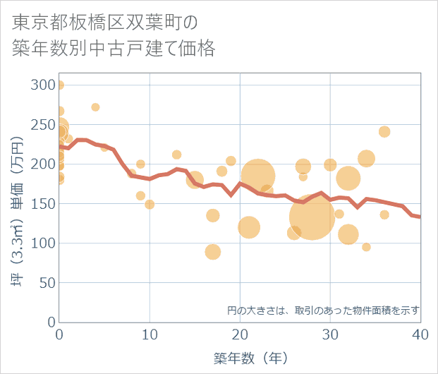 東京都板橋区双葉町の築年数別の中古戸建て坪単価