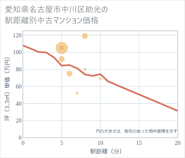 愛知県名古屋市中川区助光の徒歩距離別の中古マンション坪単価