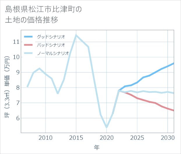 島根県松江市比津町の土地価格推移