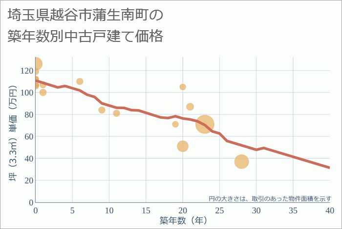 埼玉県越谷市蒲生南町の築年数別の中古戸建て坪単価