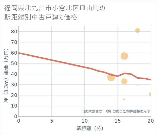 福岡県北九州市小倉北区皿山町の徒歩距離別の中古戸建て坪単価