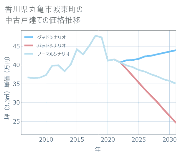 香川県丸亀市城東町の中古戸建て価格推移