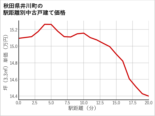 秋田県井川町の徒歩距離別の中古戸建て坪単価