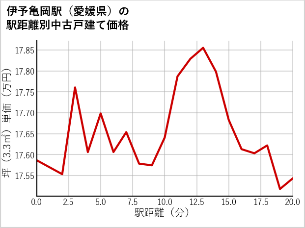 伊予亀岡駅（愛媛県）の徒歩距離別の中古戸建て坪単価