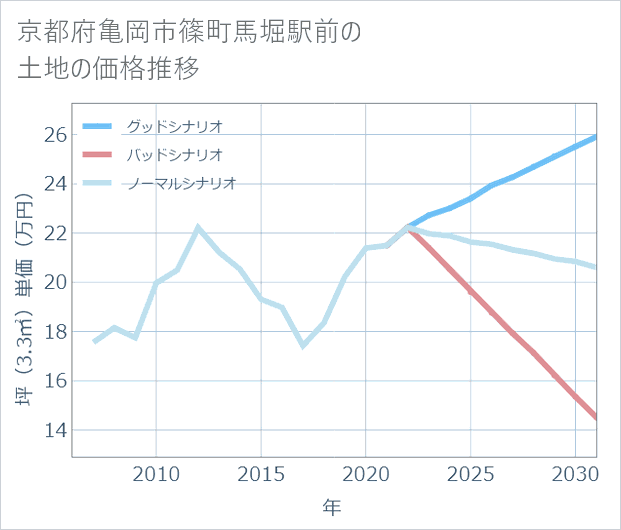 京都府亀岡市篠町馬堀駅前の土地価格推移