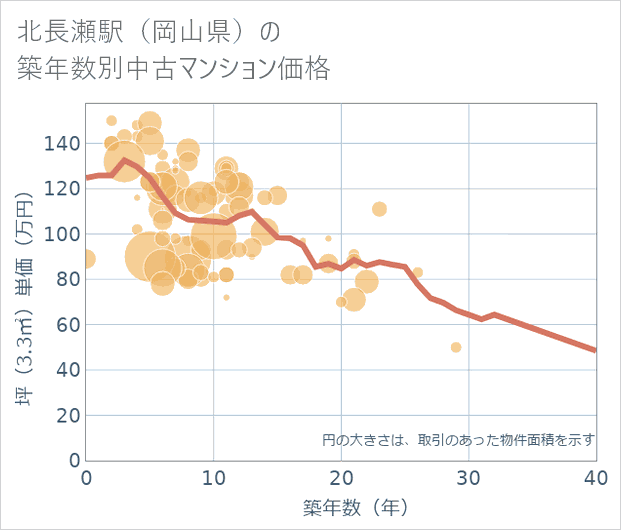 北長瀬駅(岡山県)の築年数別の中古マンション坪単価