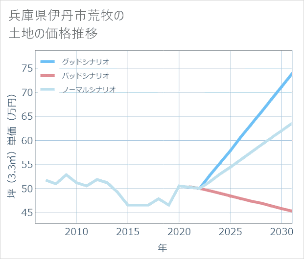 兵庫県伊丹市荒牧の土地価格推移