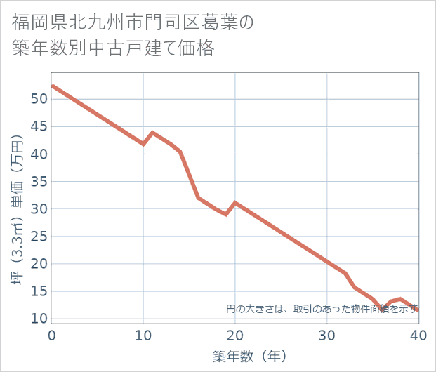 福岡県北九州市門司区葛葉の築年数別の中古戸建て坪単価