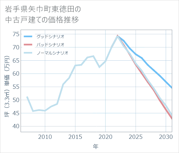 岩手県矢巾町東徳田の中古戸建て価格推移