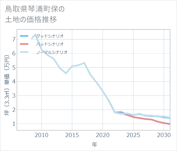 鳥取県琴浦町保の土地価格推移