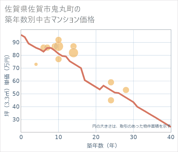 佐賀県佐賀市鬼丸町の築年数別の中古マンション坪単価