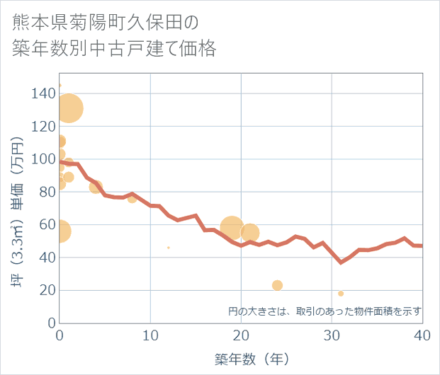 熊本県菊陽町久保田の築年数別の中古戸建て坪単価