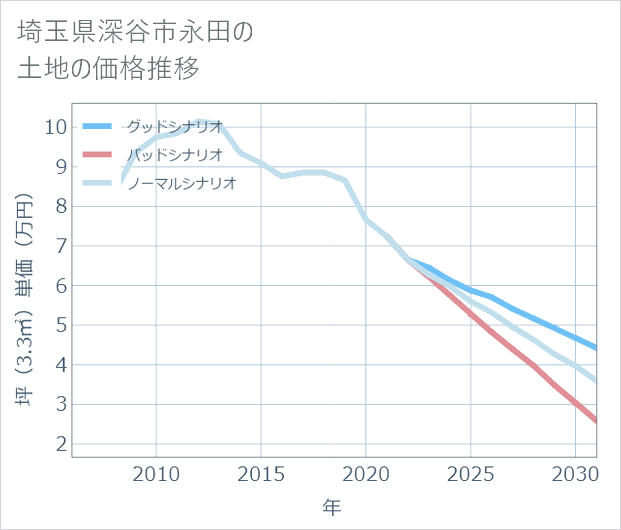 埼玉県深谷市永田の土地価格推移