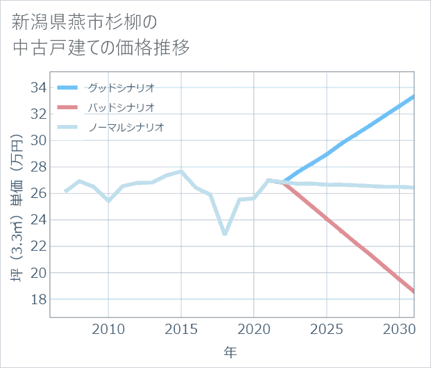 新潟県燕市杉柳の中古戸建て価格推移