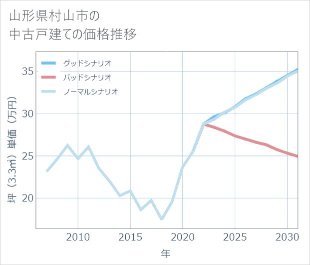 山形県村山市の中古戸建て価格推移