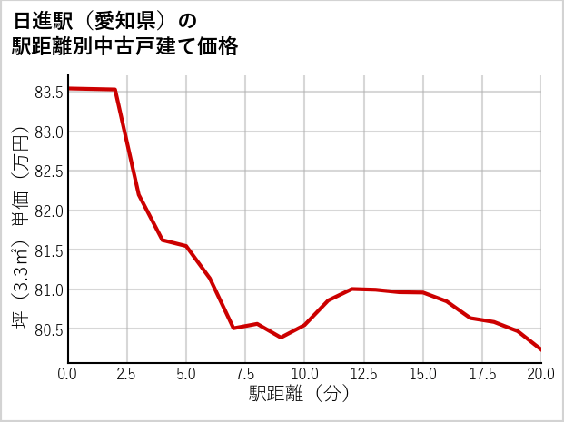 日進駅（愛知県）の徒歩距離別の中古戸建て坪単価