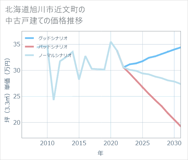 北海道旭川市近文町の中古戸建て価格推移