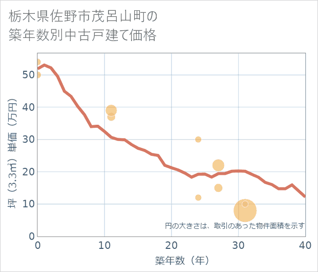 栃木県佐野市茂呂山町の築年数別の中古戸建て坪単価