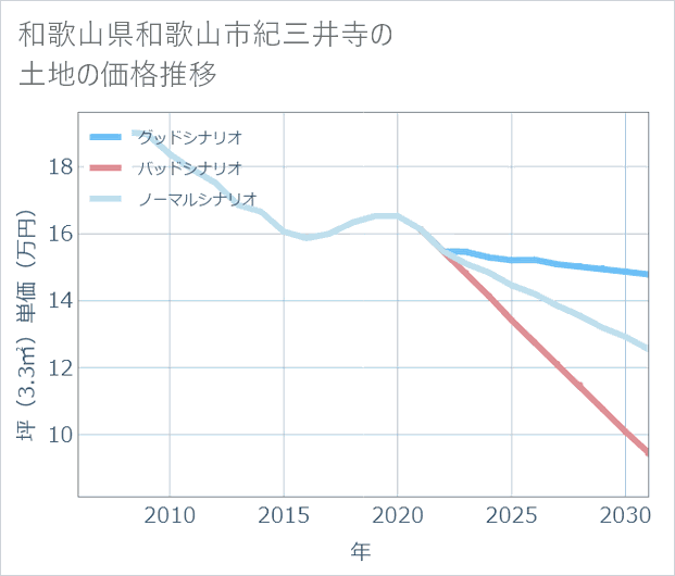 和歌山県和歌山市紀三井寺の土地価格推移