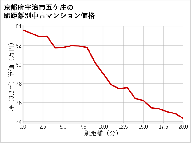 京都府宇治市五ケ庄の徒歩距離別の中古マンション坪単価