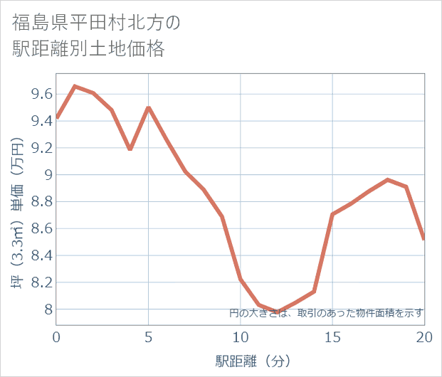 福島県平田村北方の徒歩距離別の土地坪単価