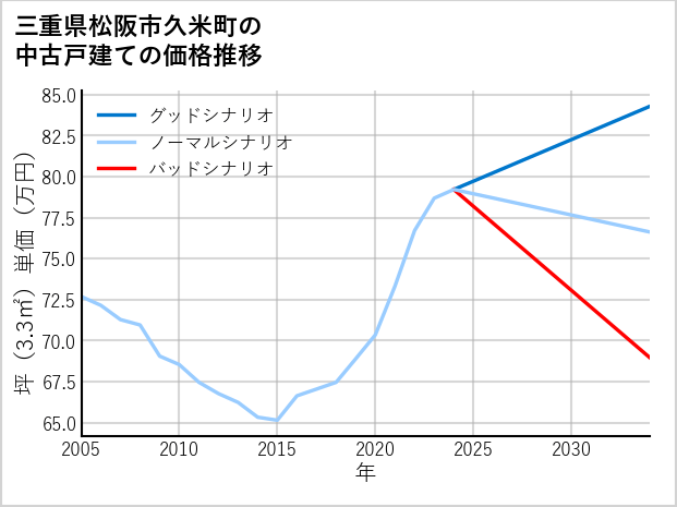三重県松阪市久米町の中古戸建て価格推移