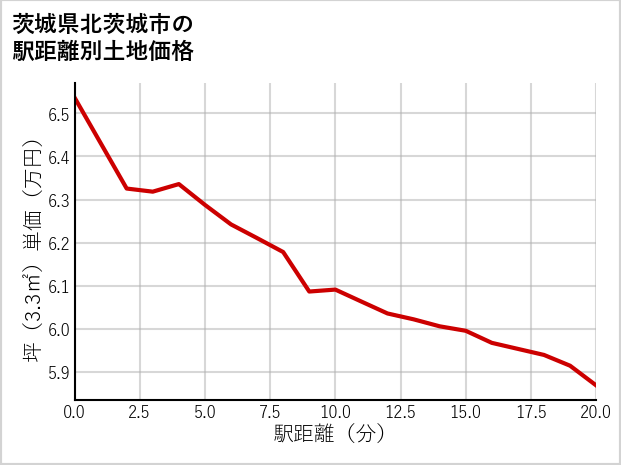 茨城県北茨城市の徒歩距離別の土地坪単価