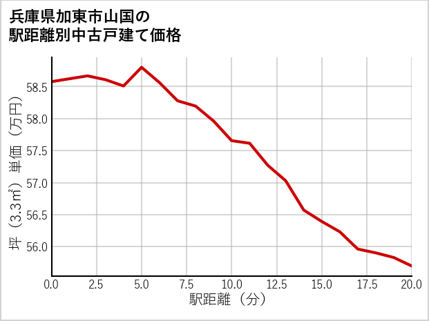 兵庫県加東市山国の徒歩距離別の中古戸建て坪単価