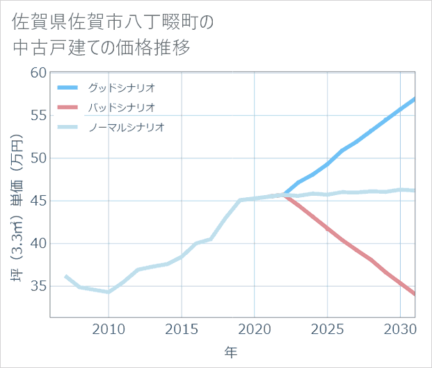 佐賀県佐賀市八丁畷町の中古戸建て価格推移