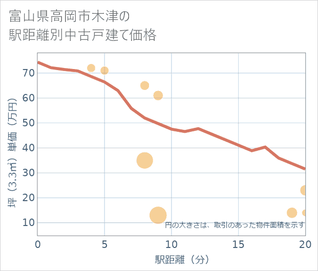 富山県高岡市木津の徒歩距離別の中古戸建て坪単価