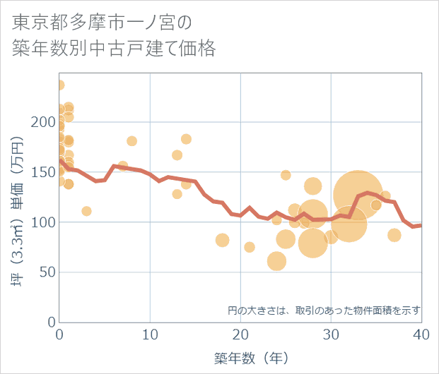東京都多摩市一ノ宮の築年数別の中古戸建て坪単価