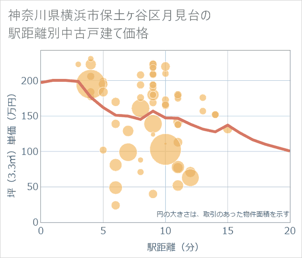 神奈川県横浜市保土ケ谷区月見台の徒歩距離別の中古戸建て坪単価