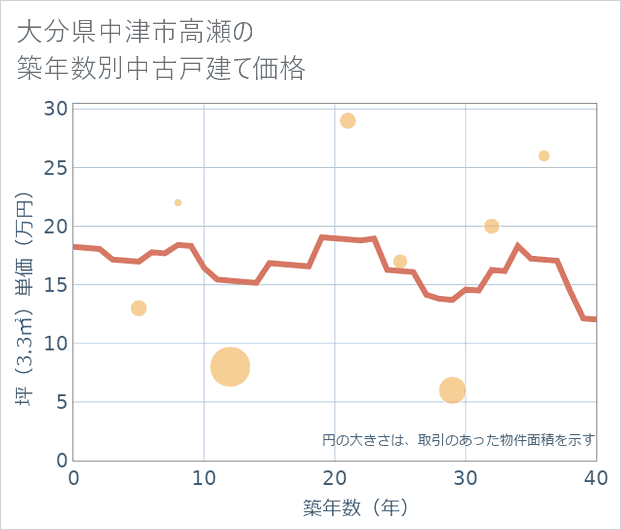 大分県中津市高瀬の築年数別の中古戸建て坪単価