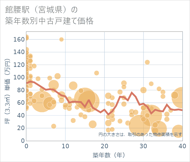 館腰駅(宮城県)の築年数別の中古戸建て坪単価