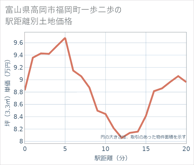 富山県高岡市福岡町一歩二歩の徒歩距離別の土地坪単価