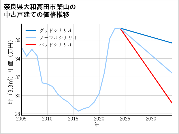 奈良県大和高田市築山の中古戸建て価格推移