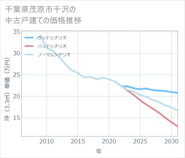 千葉県茂原市千沢の中古戸建て価格推移