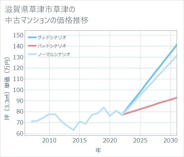 滋賀県草津市草津の中古マンション価格推移