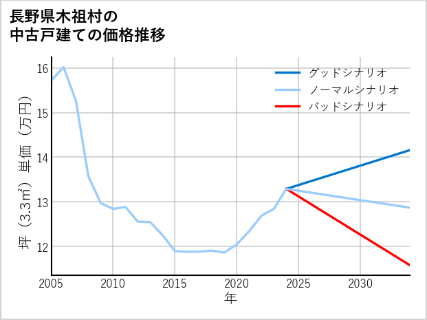 長野県木祖村の中古戸建て価格推移