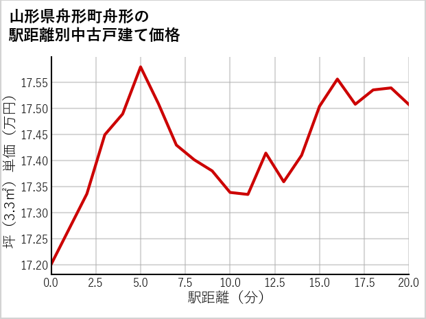 山形県舟形町舟形の徒歩距離別の中古戸建て坪単価