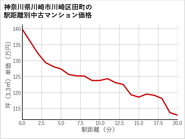 神奈川県川崎市川崎区田町の徒歩距離別の中古マンション坪単価