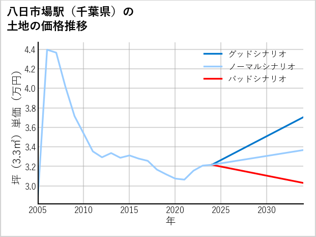 八日市場駅（千葉県）の土地価格推移