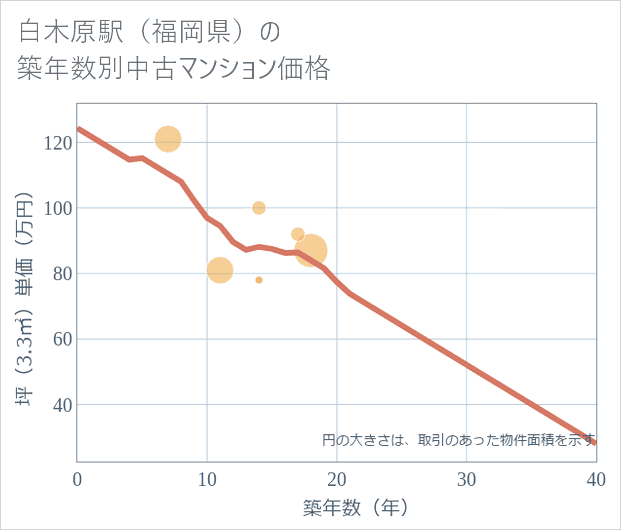 白木原駅(福岡県)の築年数別の中古マンション坪単価
