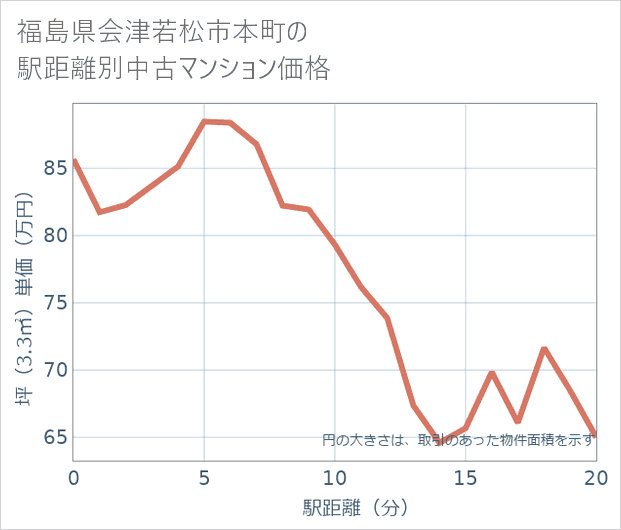 福島県会津若松市本町の徒歩距離別の中古マンション坪単価